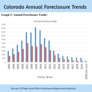 Colorado Foreclosure Statistics