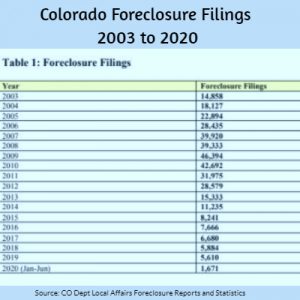 Colorado Foreclosure Statistics