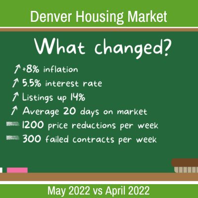 Denver Housing Market