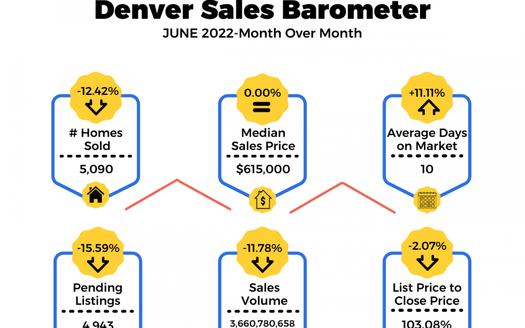 Denver’s Housing Market Favoring Homebuyers
