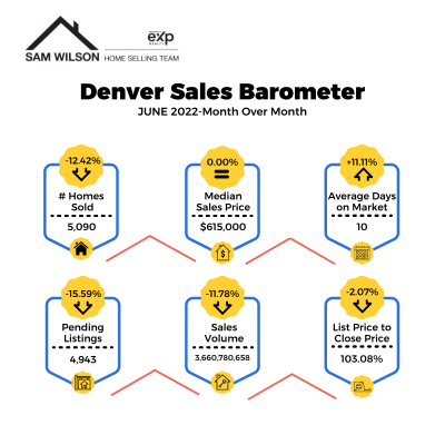 Denver’s Housing Market Favoring Homebuyers